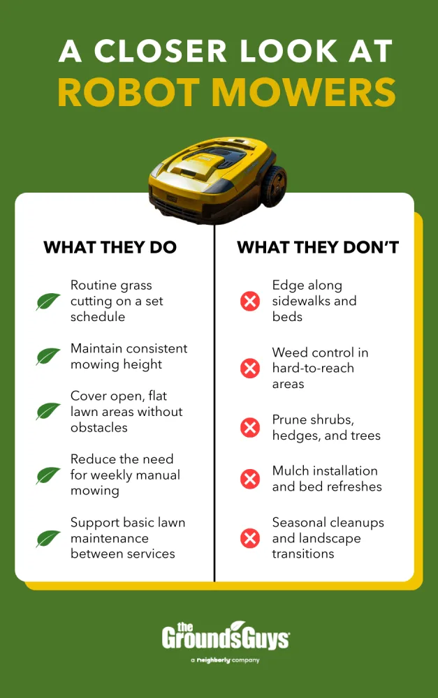 A Grounds Guys infographic showing what robot lawn mowers do and don’t do, including routine grass cutting on flat lawns and limitations like edging, weed control, pruning, mulch installation, and seasonal cleanups.